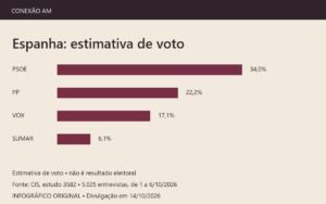Infográfico da estimativa de voto do CIS na Espanha: PSOE 34%, PP 22,2%, Vox 17,1% e Sumar 6,1%.
