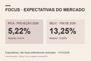 Arte informativa sobre projeções do Focus para o fim de 2026: IPCA de 5,22% e Selic de 13,25%. Não são taxas efetivamente realizadas.