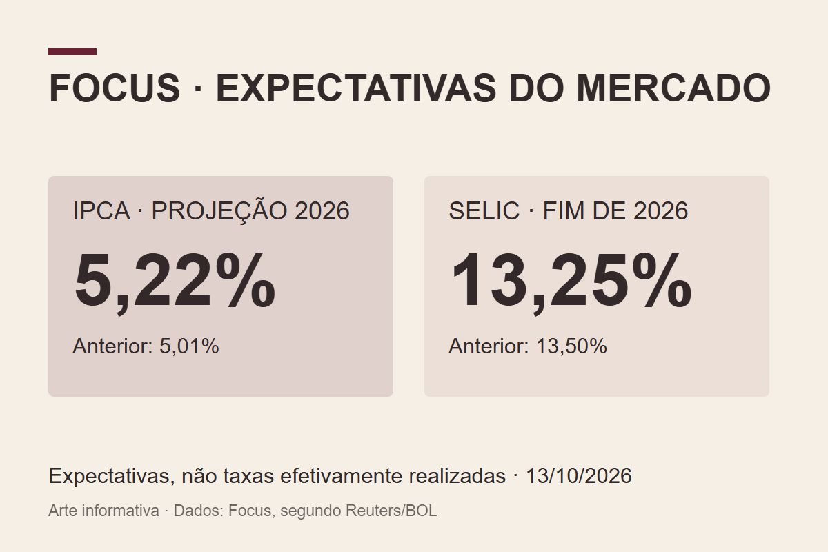 Arte informativa sobre projeções do Focus para o fim de 2026: IPCA de 5,22% e Selic de 13,25%. Não são taxas efetivamente realizadas.