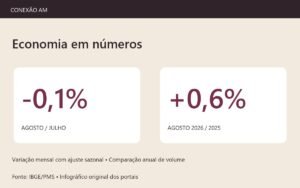 Infográfico com recuo mensal de 0,1% e alta anual de 0,6% no volume de serviços em agosto de 2026.