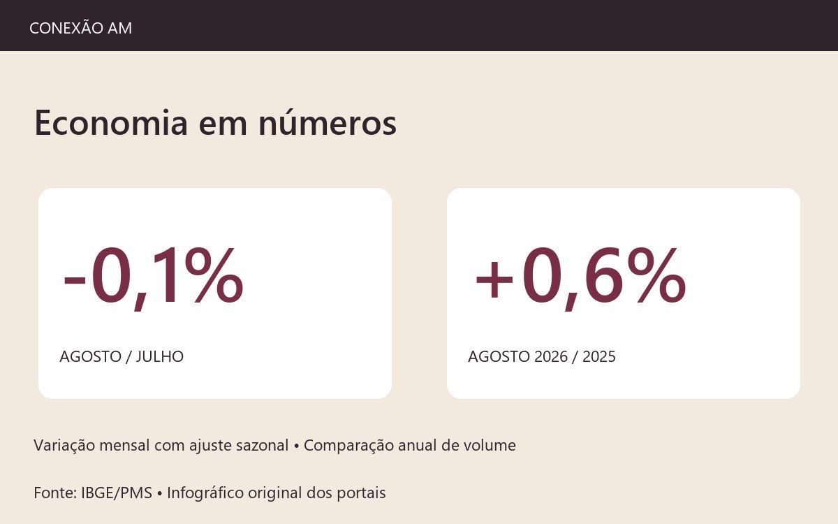 Infográfico com recuo mensal de 0,1% e alta anual de 0,6% no volume de serviços em agosto de 2026.
